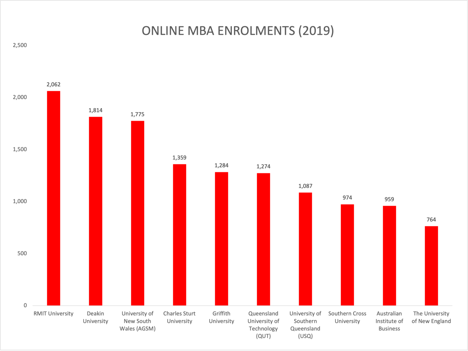 10 Biggest Online MBA Programs (Updated) Online MBA Australia